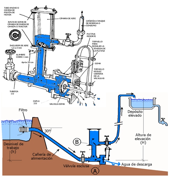 Descripción de las partes y esquema de funcionamiento de un ariete hidráulico